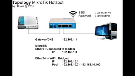 MikroTik Hotspot Tutorial - Complete Edition - YouTube