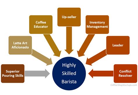 How to Hire The Best Baristas for Your Coffee Shop | Coffee Shop Startups