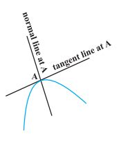 Equation of Tangent And Normal to a Curve with Examples