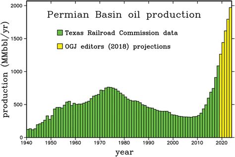 Annual Permian Basin crude oil production 1940–2023. Data include ...