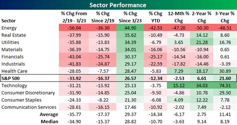 S&P 500 Sector Performance Numbers | Seeking Alpha