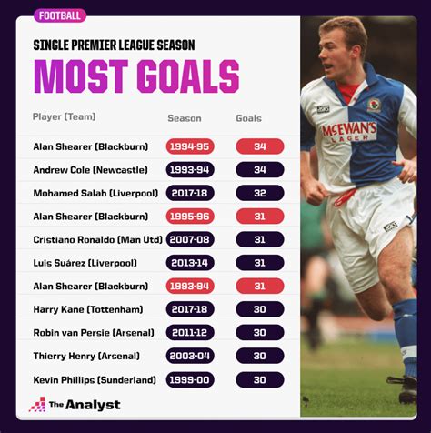 Will Harry Kane Break Alan Shearer's Premier League Goals Record?