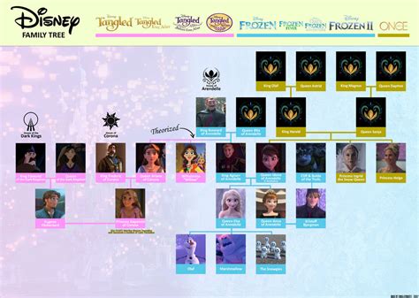 Disney Frozen / Tangled Family Tree by EnKillePaNatet on DeviantArt