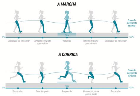 Qual a diferença entre marcha rápida e corrida? | Running techniques, Running vs walking, Power ...