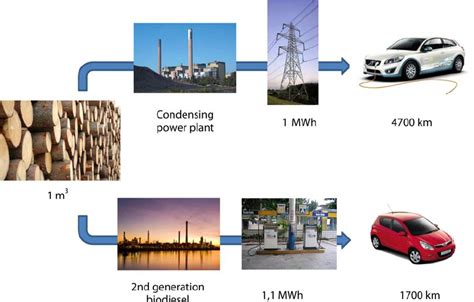 Comparison of the energy efficiency of diesel cars and electric cars.... | Download Scientific ...