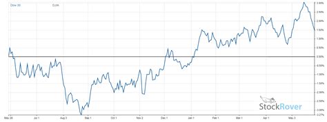 Dividends of the Dow - What Dow 30 Stocks Pay a Dividend ...