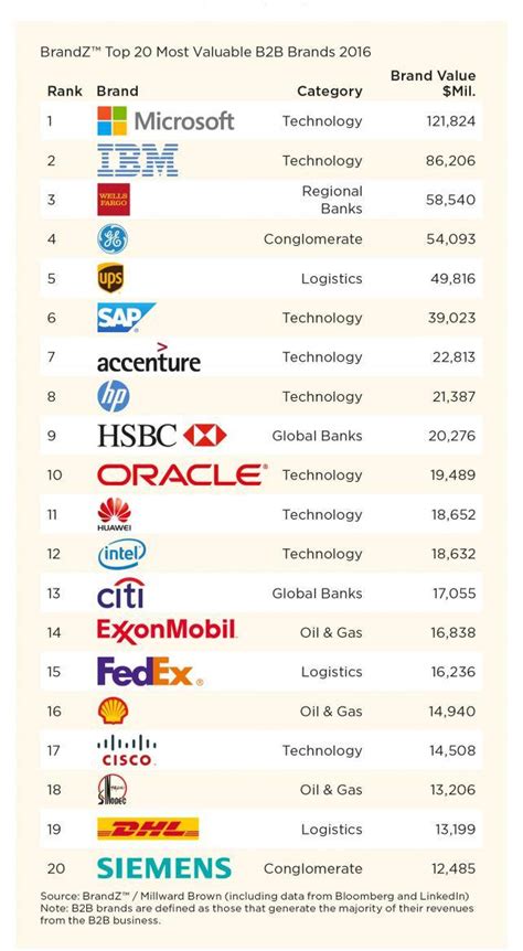 Microsoft Ranked No.1 In The BrandZ's List Of Most Valuable B-to-B Brands - MSPoweruser