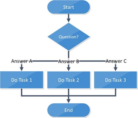 Decision Making Process Flow Chart