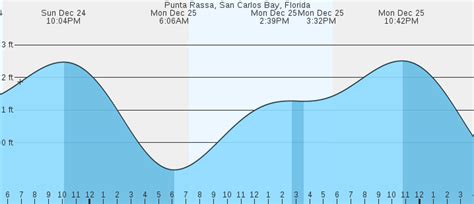 Punta Rassa, San Carlos Bay, FL Tides :: MarineWeather.net