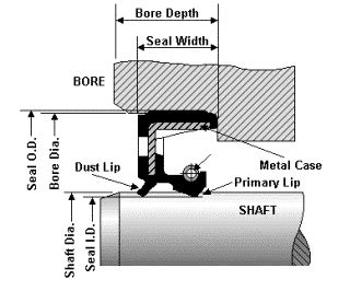 Seal & Design Store Canada | Rotary Shaft Seals