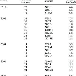 Enfuvirtide resistance-associated mutations | Download Table