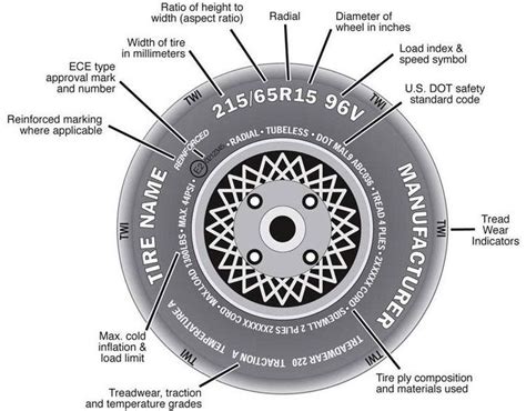 How to Read The Numbers on the Sidewall of a Tire | Car fix, Repair ...