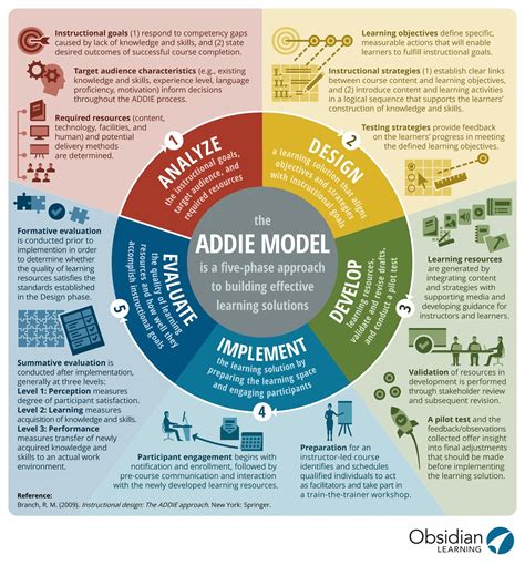 The ADDIE Model Infographic - e-Learning Infographics | Learning strategies, Instructional ...