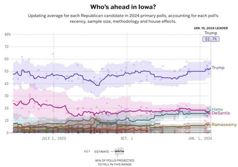 Iowa caucuses 2024: Trump projected to win, DeSantis 2nd - Good Morning ...