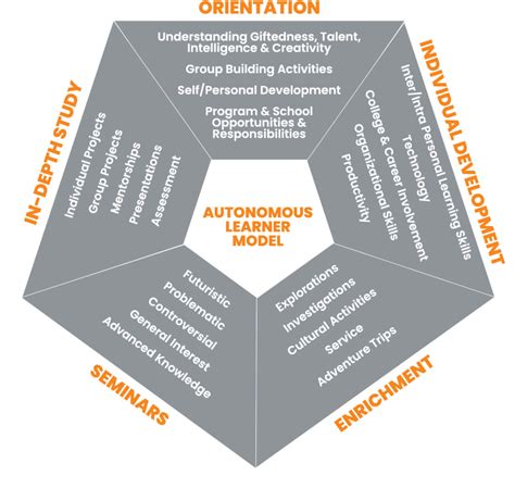 Autonomous Learning as a Sustainable Approach to Learning – The Techducator