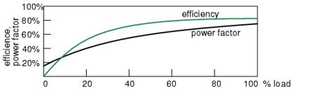 Power Factor of Induction Motor