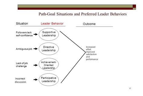 Learn: Path Goal Theory-Robert House