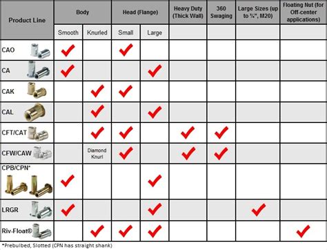 Round Body Rivet Nuts On Sherex Fastening Solutions, LLC