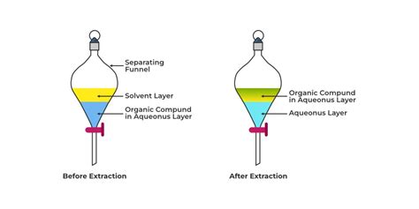 Chromatography - Definition, Principles, Types, Applications, FAQs