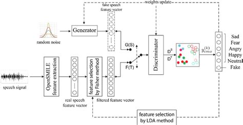 Detailed architecture of the proposed SER system | Download Scientific Diagram