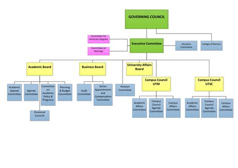 Governance Bodies | The Office of the Governing Council, Secretariat