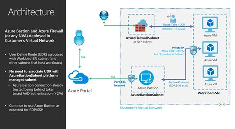 Accessing virtual machines behind Azure Firewall with Azure Bastion | Microsoft Azure Blog