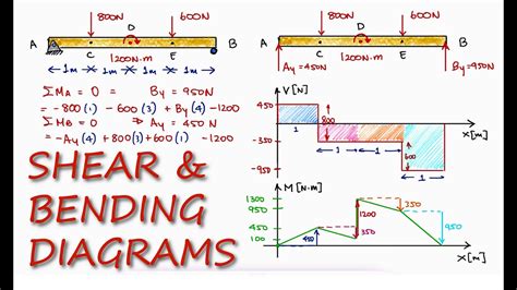 Shear Bending Moment Diagram Examples