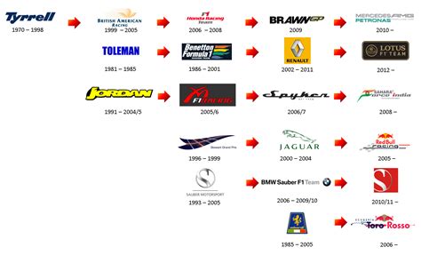 I made a diagram to show how current F1 teams have changed hands over time [Fixed] : r/formula1