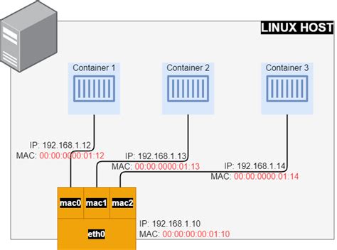 Docker MacVLAN Networks