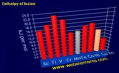 WebElements Periodic Table » Periodicity » Enthalpy of fusion » period 4d