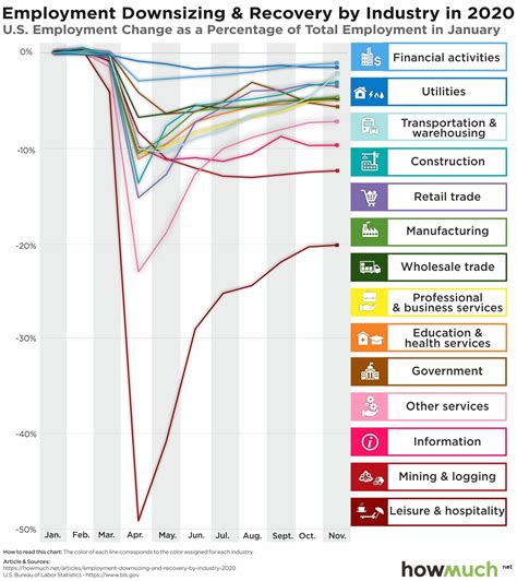 Here’s How COVID-19 Has Changed Employment in the U.S. Industry