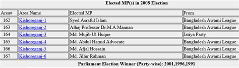 Kishoreganj District: Elected MP(s) And Parliament Election Winner Of Kishoreganj District