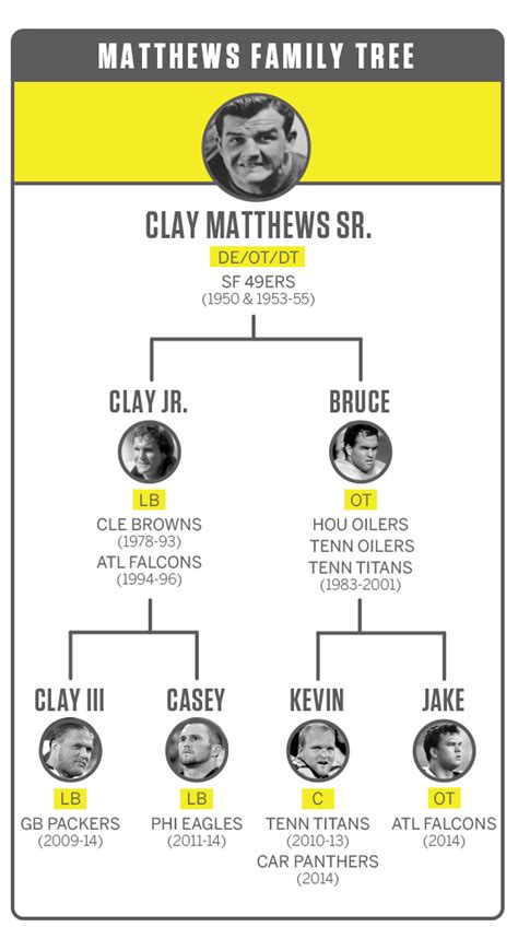 Clay, Jake Matthews extend reign of NFL's first family third generation