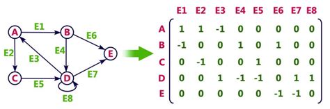Graph Incidence Matrix | myMusing