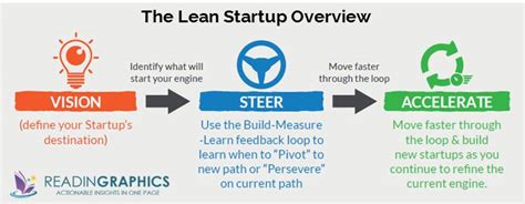 Book Summary - The Lean Startup: How Today’s Entrepreneurs use Continuous Innovation to Create ...