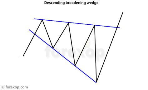 The Descending Broadening Wedge - Forex Opportunities