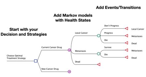 Healthcare Modeling - TreeAge Software