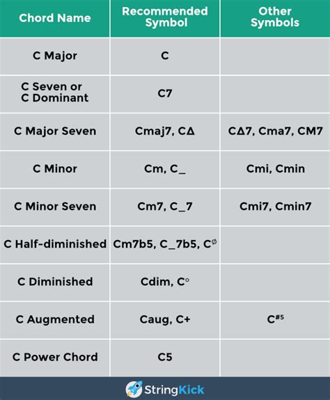 How to Read Chord Names and Symbols [Complete Guide] | StringKick