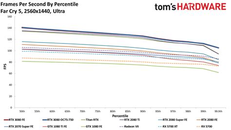 GeForce RTX 3080: 1440p Gaming Benchmarks - Nvidia GeForce RTX 3080 ...