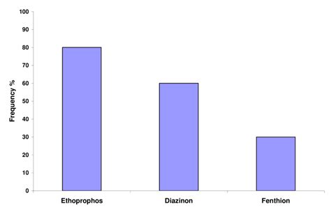 Detection frequences(%) of Organophosphorus (OP) analyzed in water ...