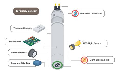 What Is A Turbidity Sensor? | Atlas Scientific