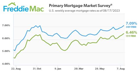 U.S. mortgage interest rates soar past 7%, again - cleveland.com