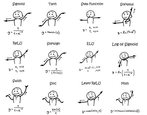 Dance Moves of Deep Learning Activation Functions - Sefik Ilkin Serengil