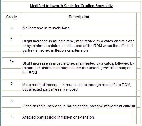 Modified Ashworth scale for spasticity | Doctor of physical therapy, Physical therapy school ...