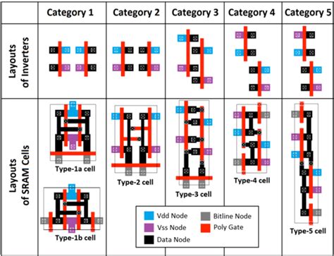 Summary of 6T SRAM cell layout topologies | Download Scientific Diagram