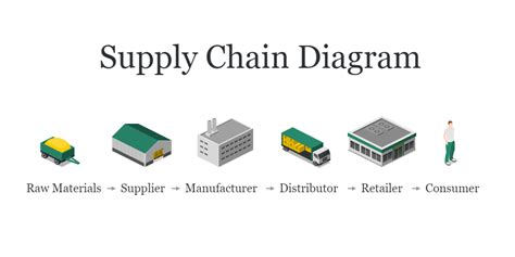 Supply Chain Diagram Template