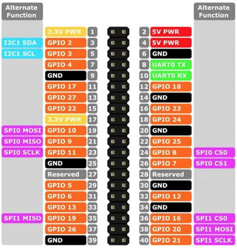 RPI BASES – e-techno-tutos