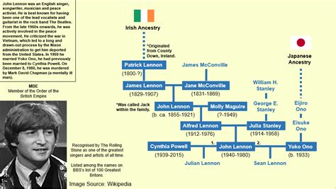 Ringo Starr Family Tree : UsefulCharts