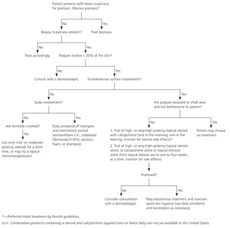 Chronic Plaque Psoriasis | AAFP