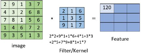 1. Operation of Convolution | Download Scientific Diagram